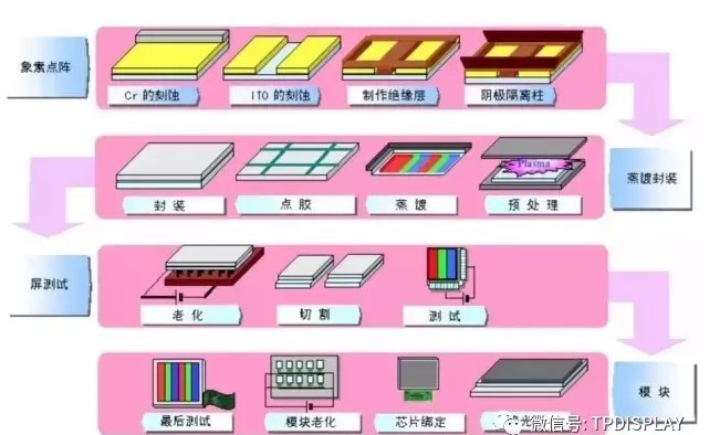PMOLEDµÄµä·¶¹¤ÒÕÁ÷³Ì.jpg PMOLEDµÄµä·¶¹¤ÒÕÁ÷³Ì.jpg